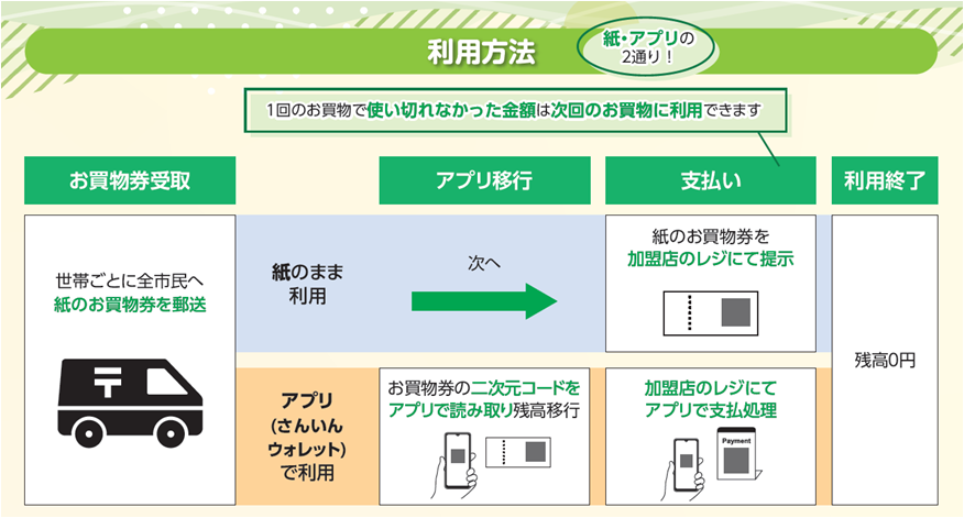利用方法